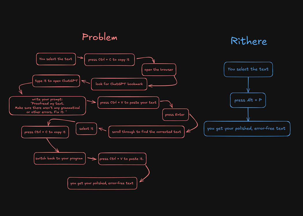 Rithere AI Solution in Action